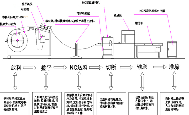 剪板机生产线,自动送料剪板生产线