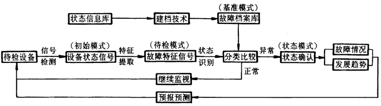 冲床诊断基本原理图