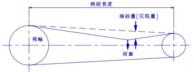 冲床V型皮带荷重及挠曲量